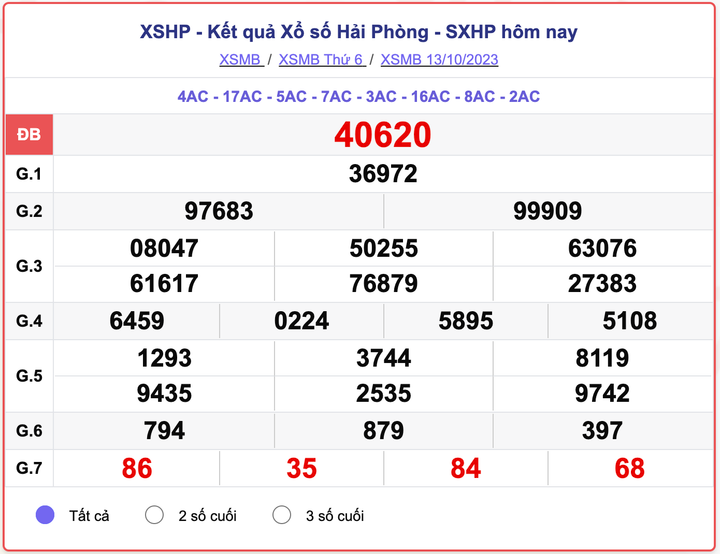XSMB thứ 6, kết quả xổ số Hải Phòng hôm nay 13/10/2023