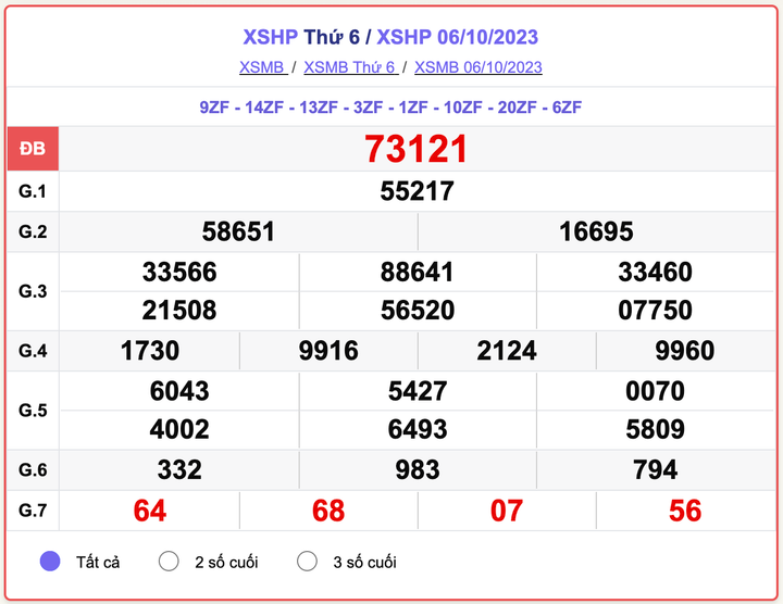 XSMB thứ 6, kết quả xổ số Hải Phòng hôm nay 6/10/2023