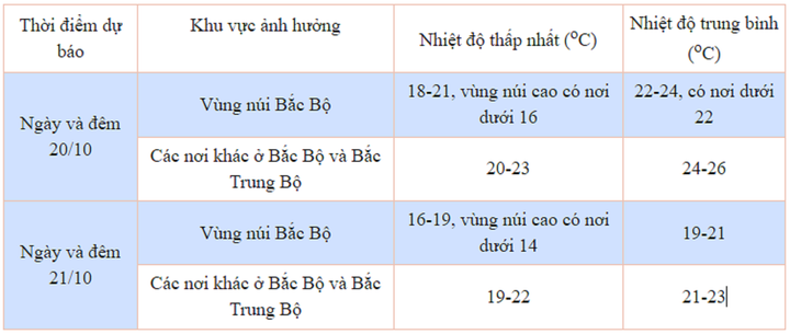 Dự báo chi tiết một số khu vực từ 20/10 đến 21/10.