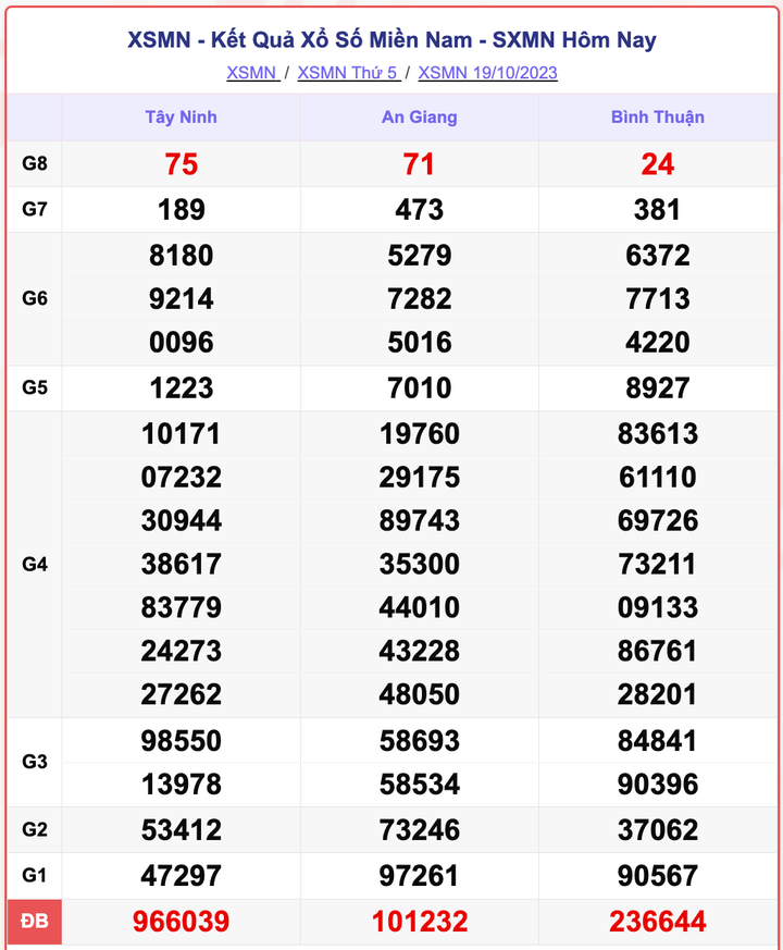 XSMN 19/10, kết quả xổ số miền Nam hôm nay 19/10/2023