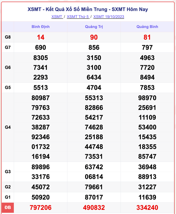 XSMT 19/10, kết quả xổ số miền Trung hôm nay 19/10/2023