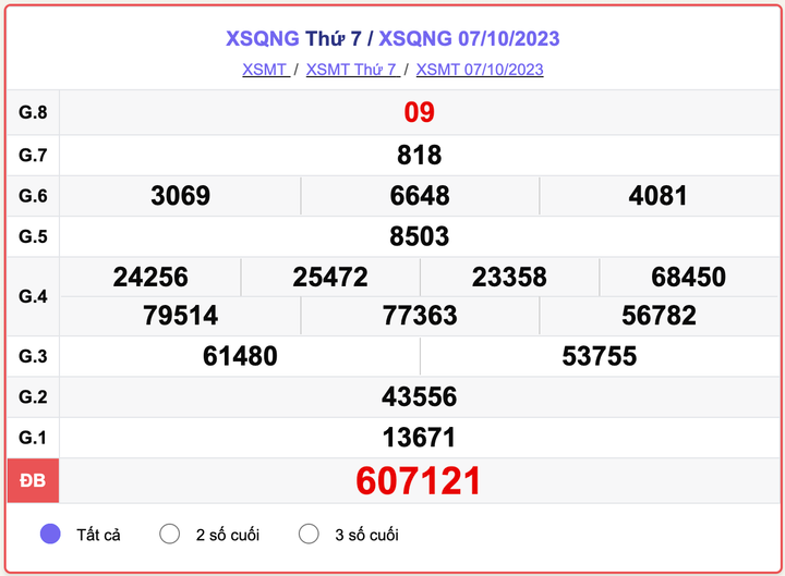 XSQNG thứ 7, kết quả xổ số Quảng Ngãi hôm nay 7/10/2023