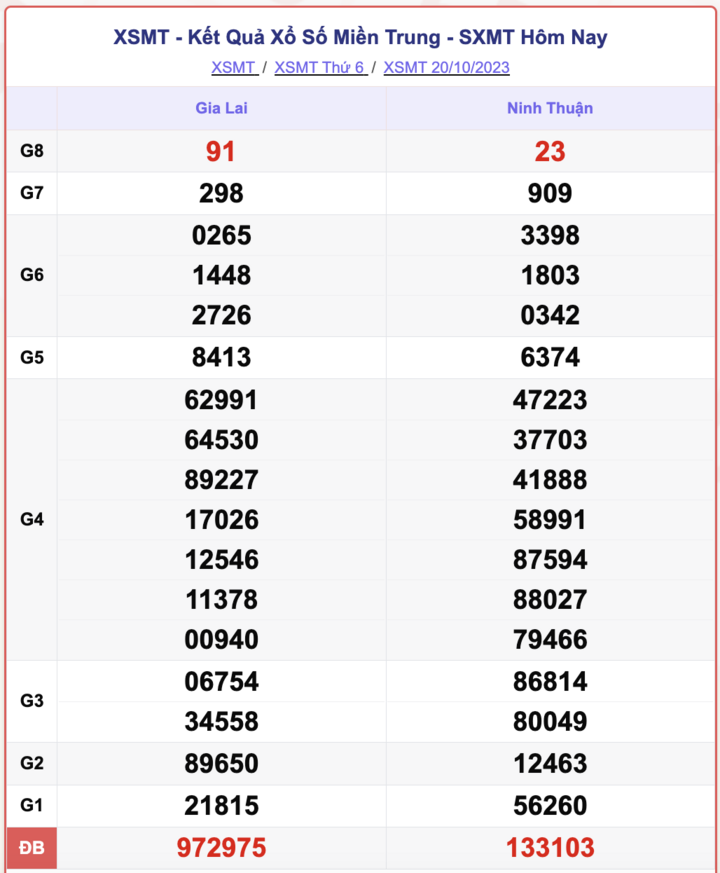 XSMT 20/10, kết quả xổ số miền Trung hôm nay 20/10/2023