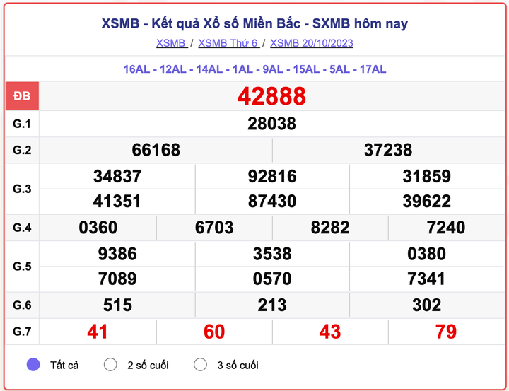 XSMB 20/10, kết quả xổ số miền Bắc hôm nay 20/10/2023