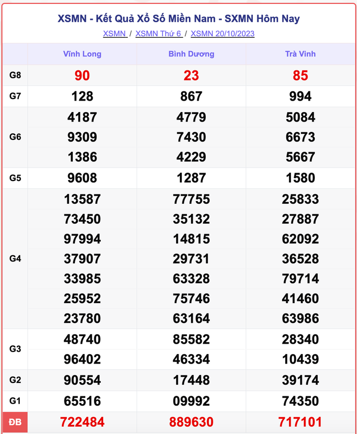XSMN 20/10, kết quả xổ số miền Nam hôm nay 20/10/2023