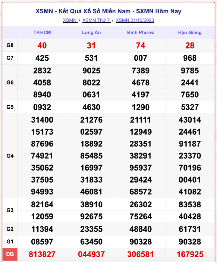 XSMN 21/10, kết quả xổ số miền Nam hôm nay 21/10/2023