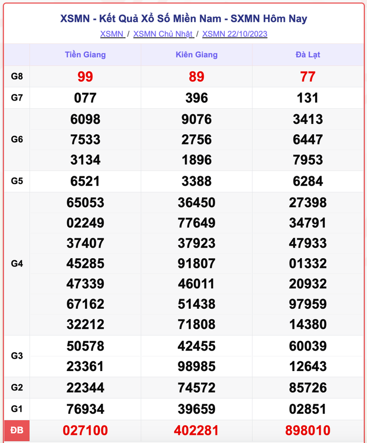 XSMN 22/10, kết quả xổ số miền Nam hôm nay 22/10/2023