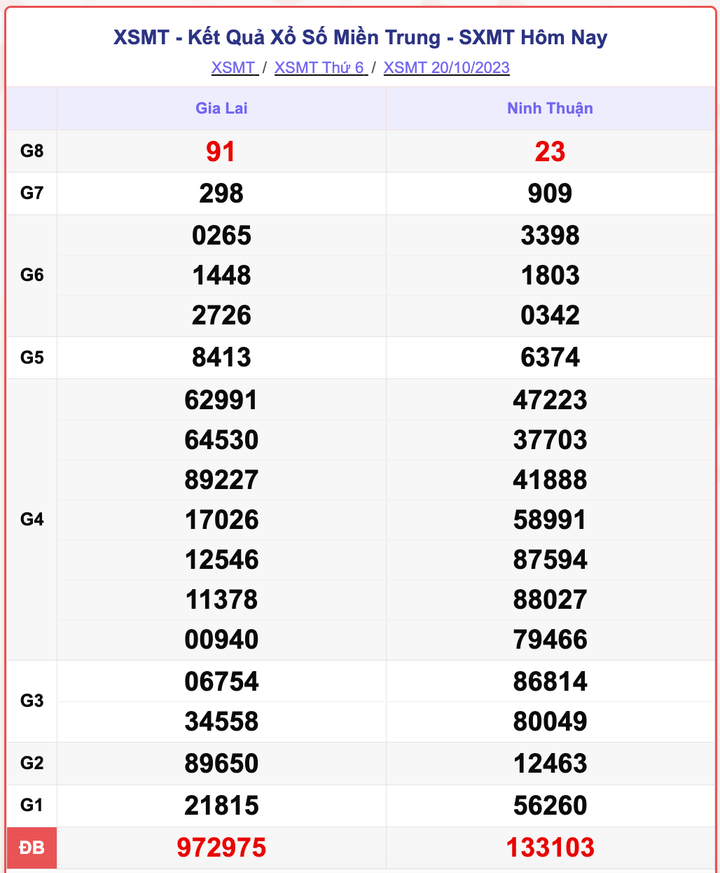 XSMT 20/10, kết quả xổ số miền Trung hôm nay 20/10/2023