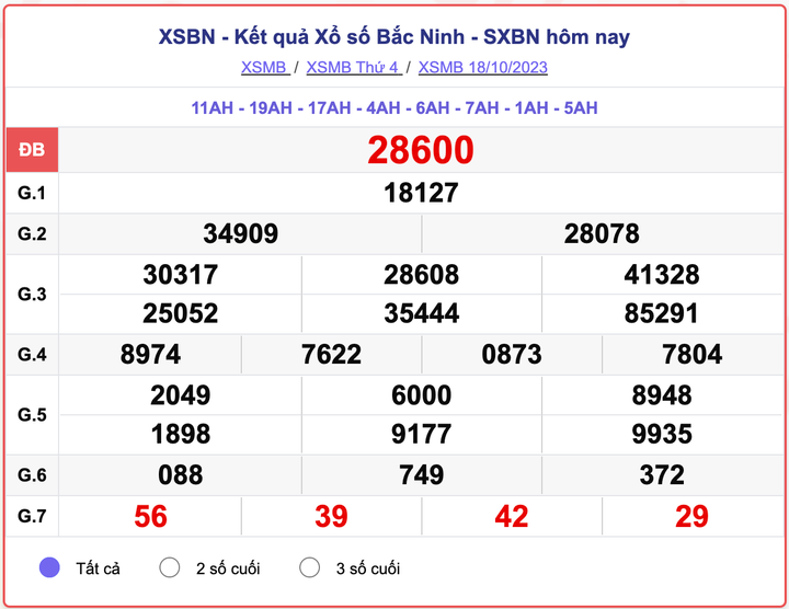 XSMB thứ 4, kết quả xổ số Bắc Ninh hôm nay 18/10/2023