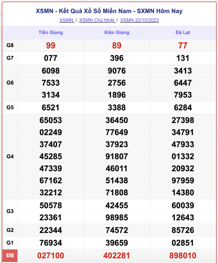 XSMN 22/10, kết quả xổ số miền Nam hôm nay 22/10/2023