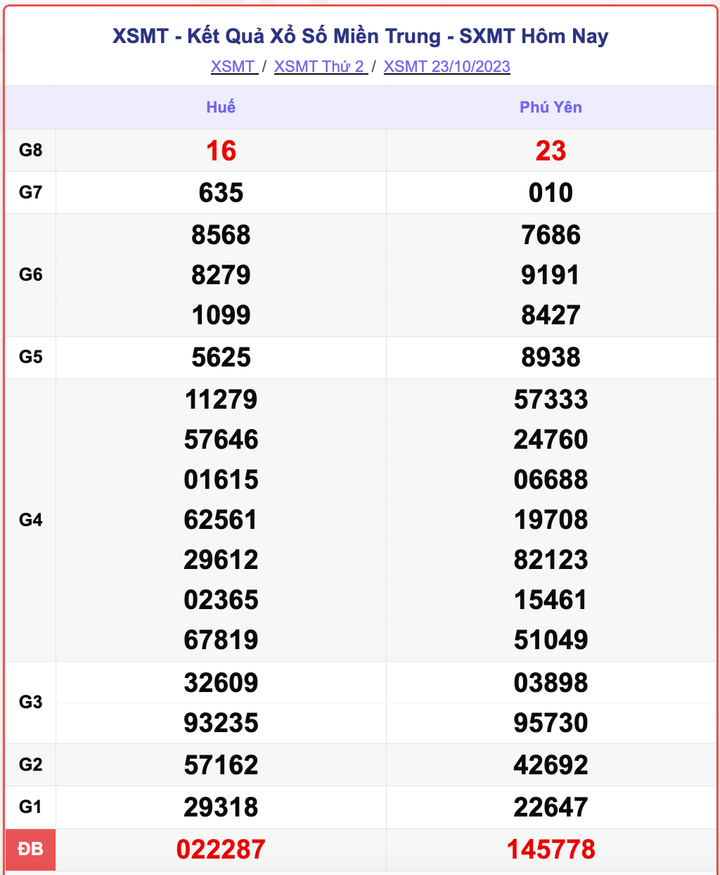 XSMT 23/10, kết quả xổ số miền Trung hôm nay 23/10/2023