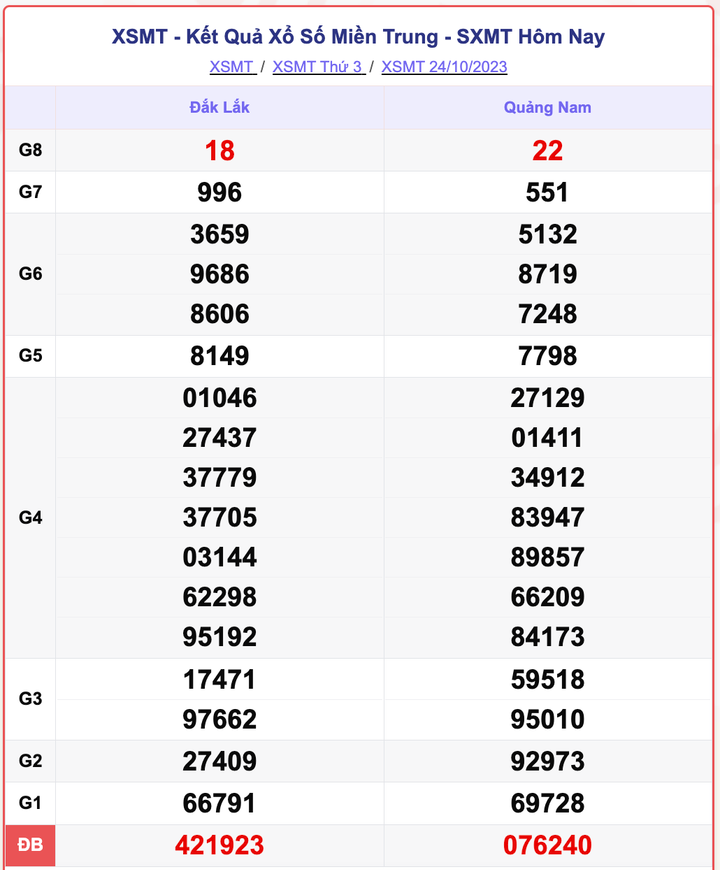 XSMT 24/10, kết quả xổ số miền Trung hôm nay 24/10/2023
