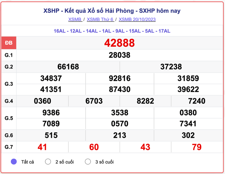 XSMB thứ 6, kết quả xổ số Hải Phòng hôm nay 20/10/2023