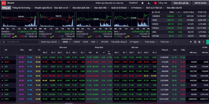 VN-Index tăng điểm trở lại. (Ảnh chụp màn hình)
