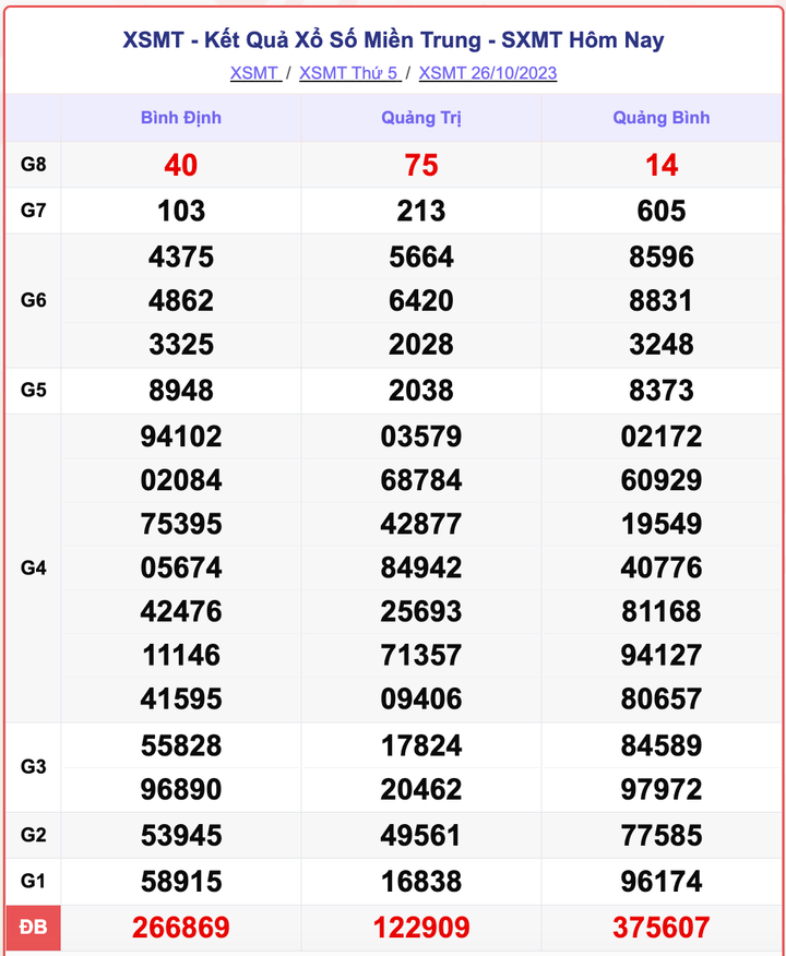 XSMT 26/10, kết quả xổ số miền Trung hôm nay 26/10/2023