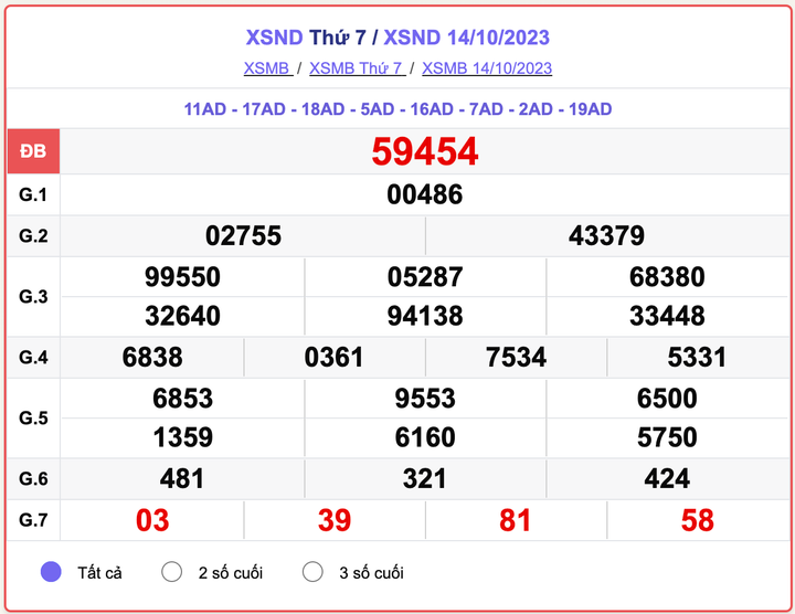 XSND thứ 7, kết quả xổ số Nam Định hôm 14/10/2023