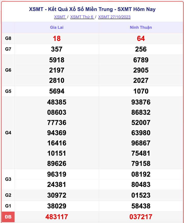 XSMT 27/10, kết quả xổ số miền Trung hôm nay 27/10/2023