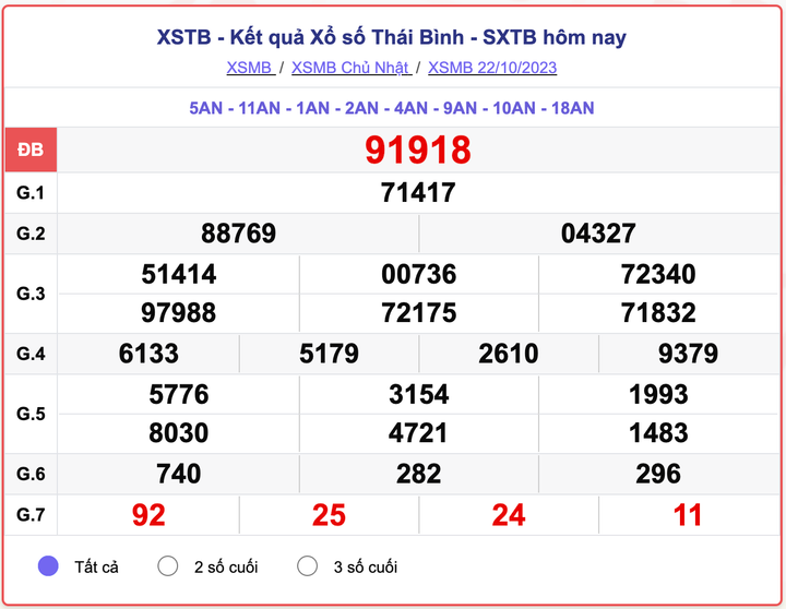 XSTB Chủ nhật, kết quả xổ số Thái Bình hôm nay 22/10/2023