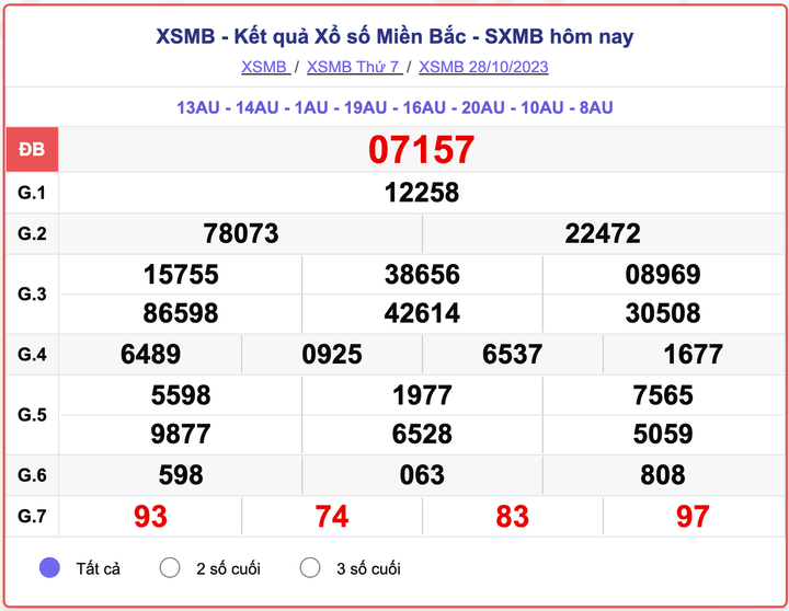 XSMB 28/10, kết quả xổ số miền Bắc hôm nay 2810/2023