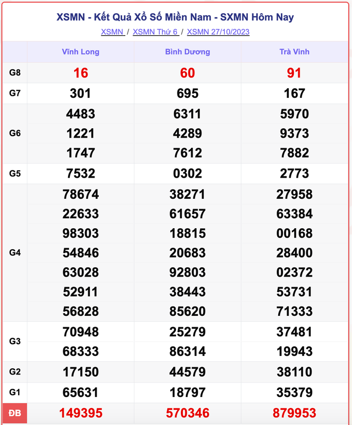 XSMN 27/10, kết quả xổ số miền Nam hôm nay 27/10/2023