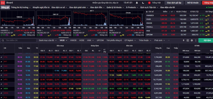 VN-Index giảm hơn 18 điểm. (Ảnh chụp màn hình)