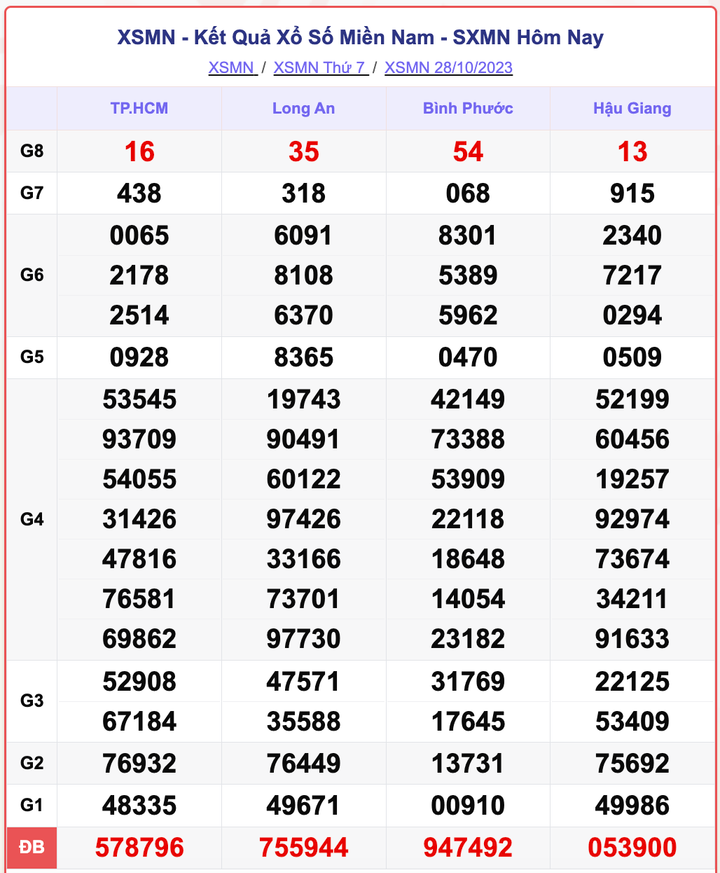 XSMN 28/10, kết quả xổ số miền Nam hôm nay 28/10/2023