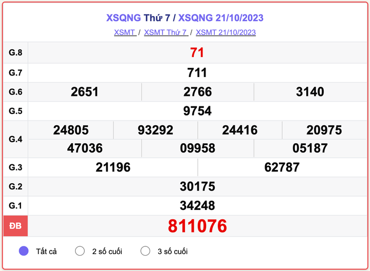 XSQNG thứ 7, kết quả xổ số Quảng Ngãi ngày 21/10/2023