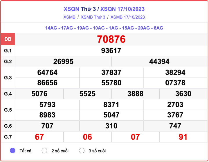 XSQN thứ 3, kết quả xổ số Quảng Ninh ngày 17/10/2023