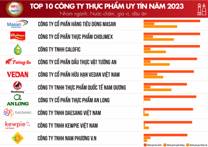 Top 10 Công ty thực phẩm uy tín 2023. (Nguồn: Vietnam Report)