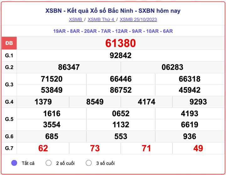 XSMB thứ 4, kết quả xổ số Bắc Ninh hôm nay 25/10/2023