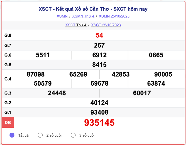XSCT thứ 4, kết quả xổ số Cần Thơ hôm nay 25/10/2023