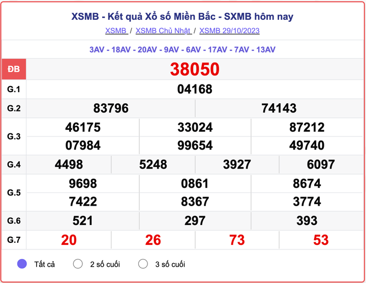 XSMB 29/10, kết quả xổ số miền Bắc hôm nay 29/10/2023