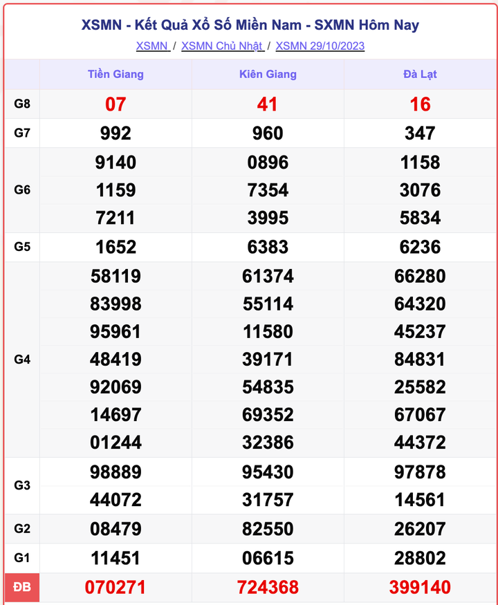 XSMN 29/10, kết quả xổ số miền Nam hôm nay 29/10/2023
