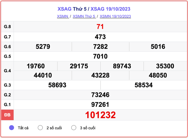XSAG thứ 5, kết quả xổ số An Giang hôm nay 19/10/2023