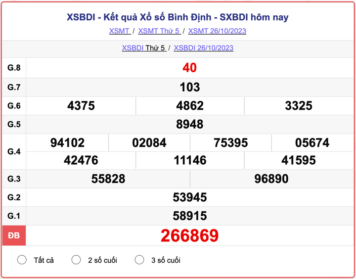 XSBDI thứ 5, kết quả xổ số Bình Định hôm nay 26/10/2023