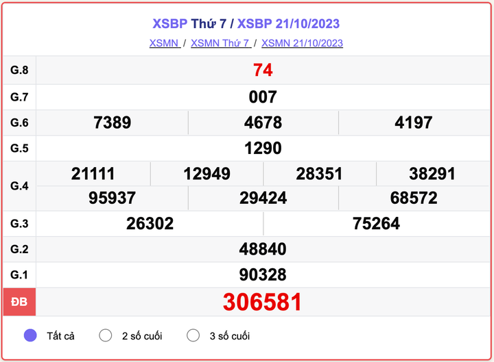 XSBP thứ 7, kết quả xổ số Bình Phước ngày 21/10/2023