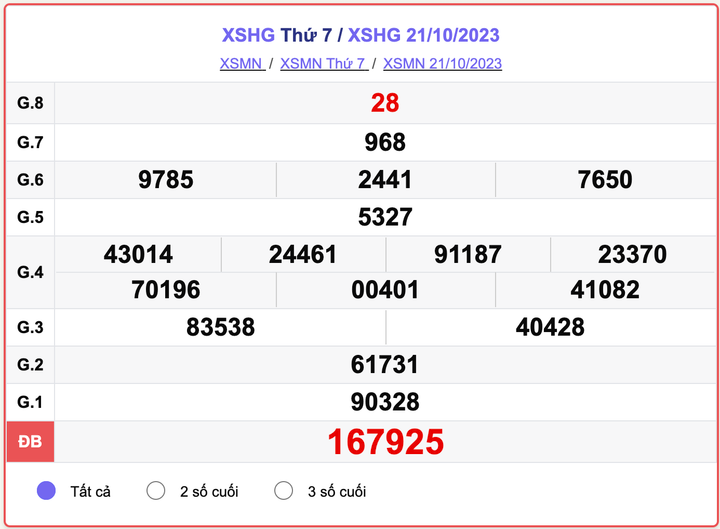 XSHG thứ 7, kết quả xổ số Hậu Giang ngày 21/10/2023