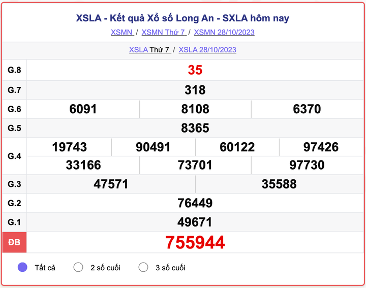 XSLA thứ 7, kết quả xổ số Long An ngày 28/10/2023