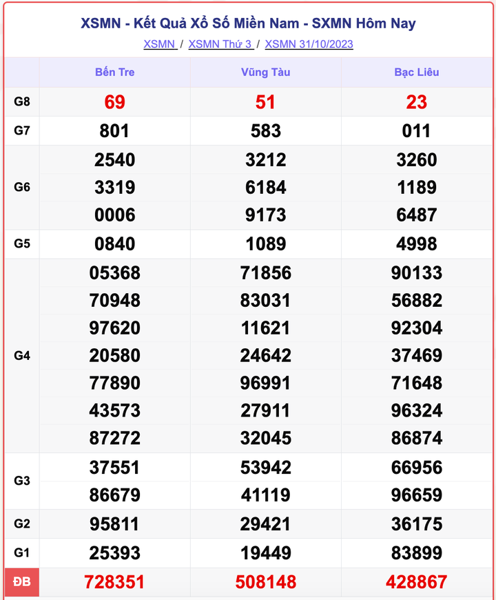 XSMN 31/10, kết quả xổ số miền Nam hôm nay 31/10/2023