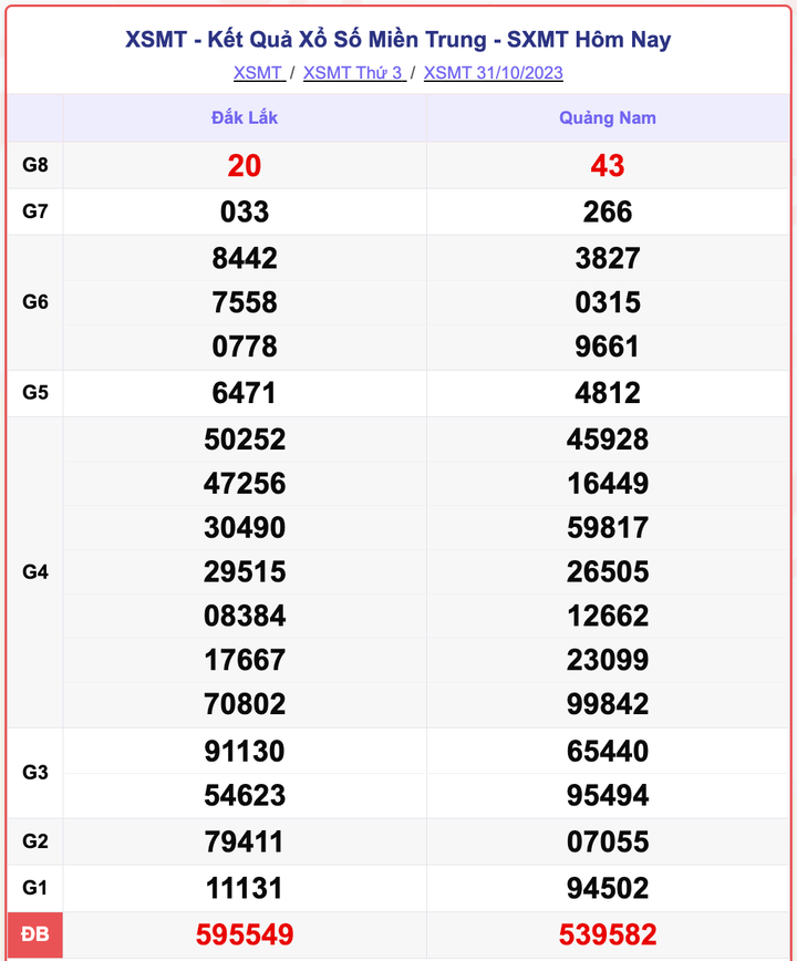 XSMT 31/10, kết quả xổ số miền Trung hôm nay 31/10/2023