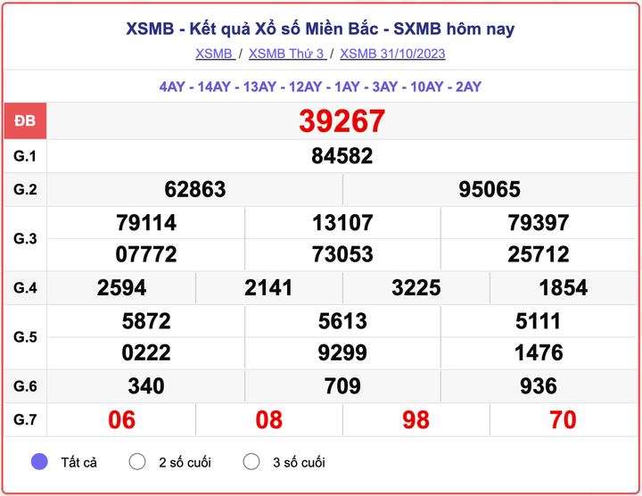 XSMB 31/10, kết quả xổ số miền Bắc hôm nay 31/10/2023