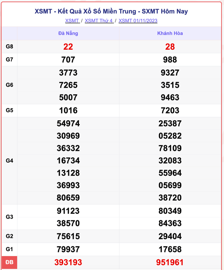 XSMT thứ 4, kết quả xổ số miền Trung hôm nay 1/11/2023