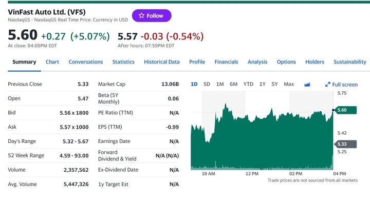 Cổ phiếu VinFast chốt phiên giao dịch ngày 2/11 ở mức 5,06 USD/cổ phiếu, tăng 5,07%. (Ảnh chụp màn hình)