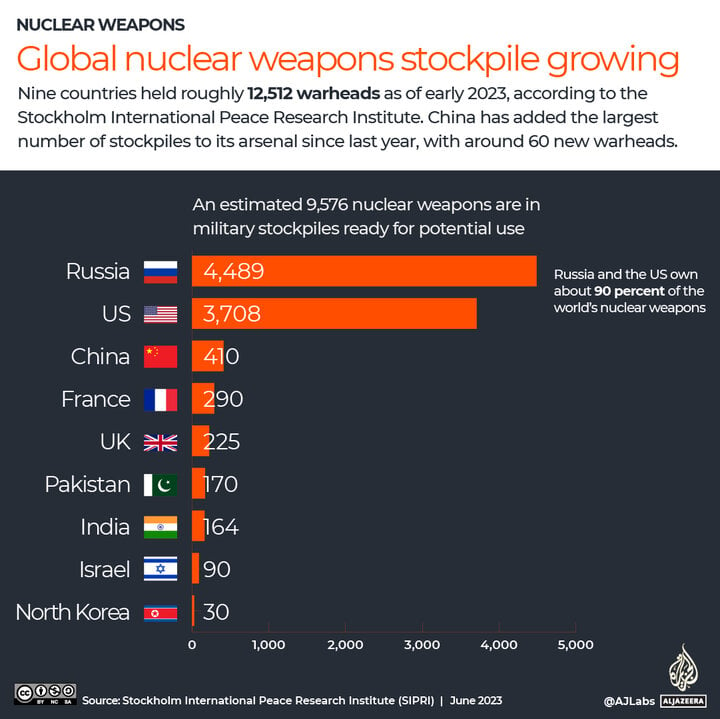 Theo Viện Nghiên cứu Hòa bình Quốc tế Stockholm (SIPRI) kho vũ khí hạt nhân của Trung Quốc chỉ khoảng 410 đầu đạn, thấp hơn nhiều so với báo cáo của Mỹ. (Ảnh: Al Jazeera)