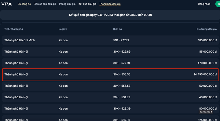 Biển số 30K-555.55 trúng đấu giá gần 14,5 tỷ đồng.