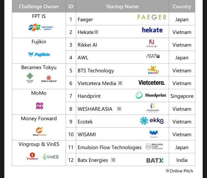 Danh sách các startup được vinh danh của chương trình “Inno Vietnam - Japan Fast Track Pitch 2023”.