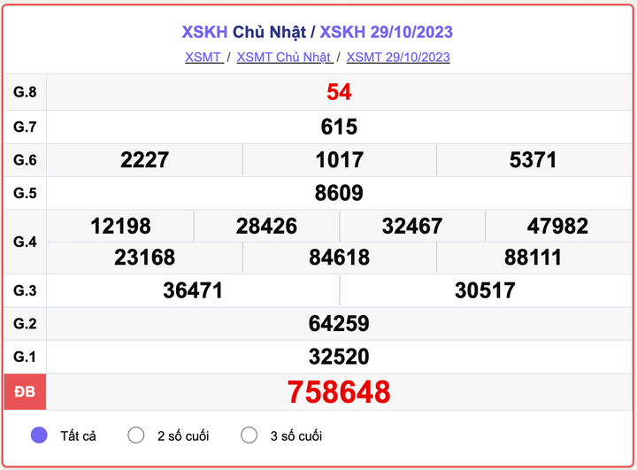 XSKH Chủ nhật, kết quả xổ số Khánh Hòa hôm nay 29/10/2023