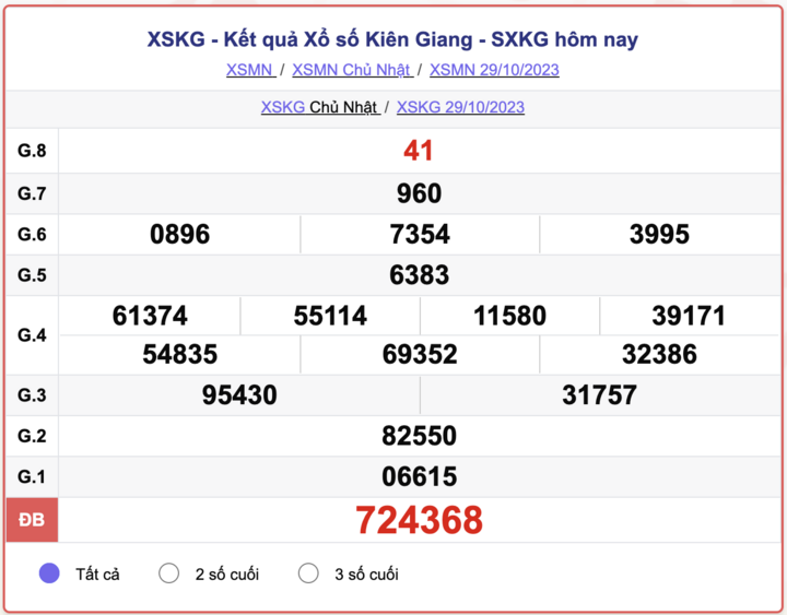 XSKG Chủ nhật, kết quả xổ số Kiên Giang hôm nay 29/10/2023