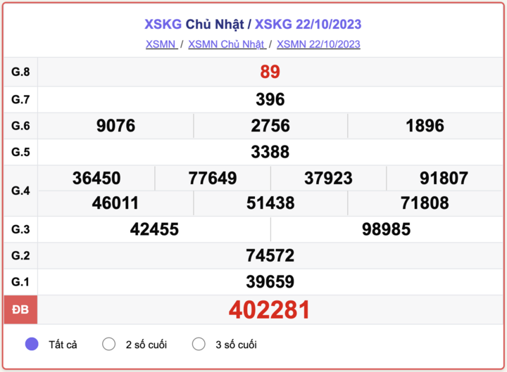 XSKG Chủ nhật, kết quả xổ số Kiên Giang hôm nay 22/10/2023