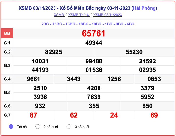 XSMB thứ 6, kết quả xổ số miền Bắc hôm nay 3/11/2023